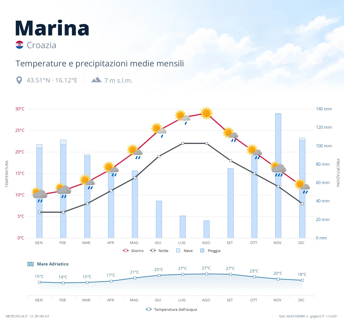 Marina - temperature e precipitazioni medie mensili