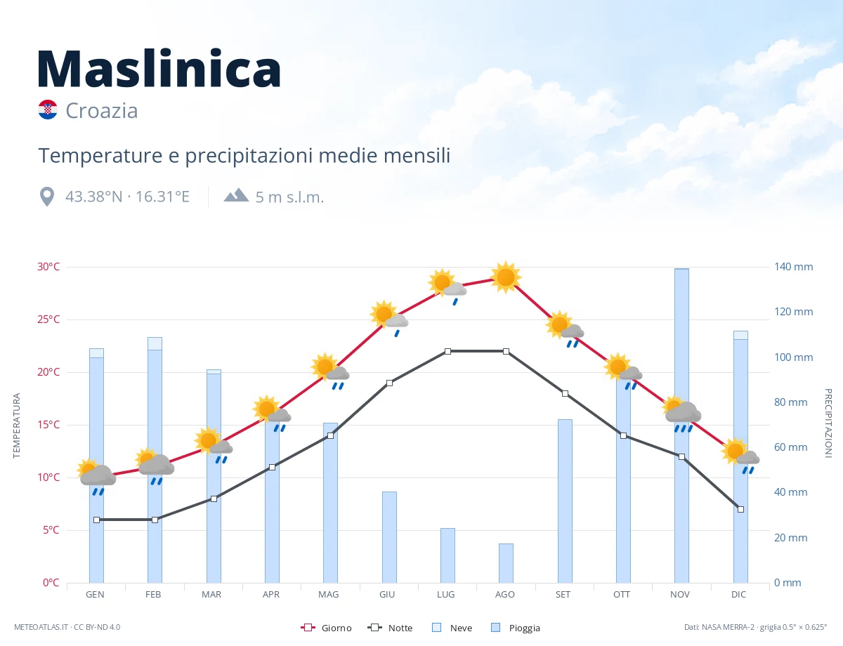 Maslinica - temperature e precipitazioni medie mensili