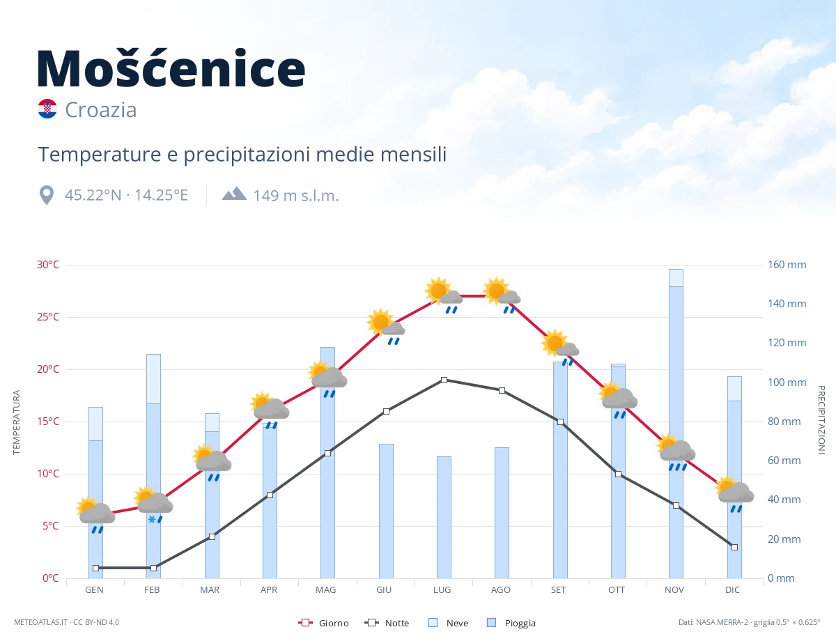 Mošćenice - temperature e precipitazioni medie mensili