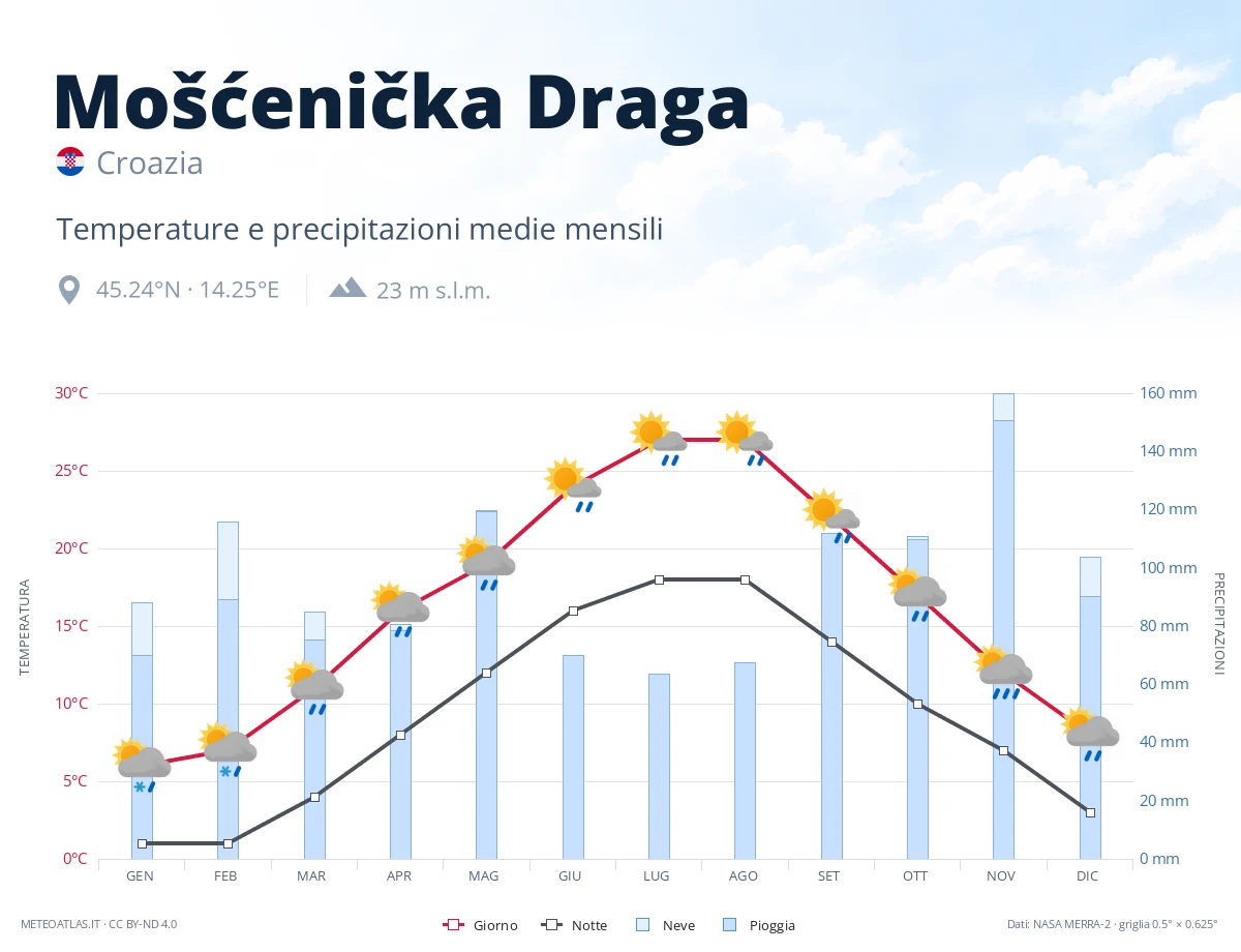 Mošćenička Draga - temperature e precipitazioni medie mensili