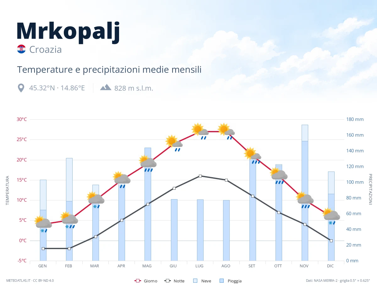 Mrkopalj - temperature e precipitazioni medie mensili