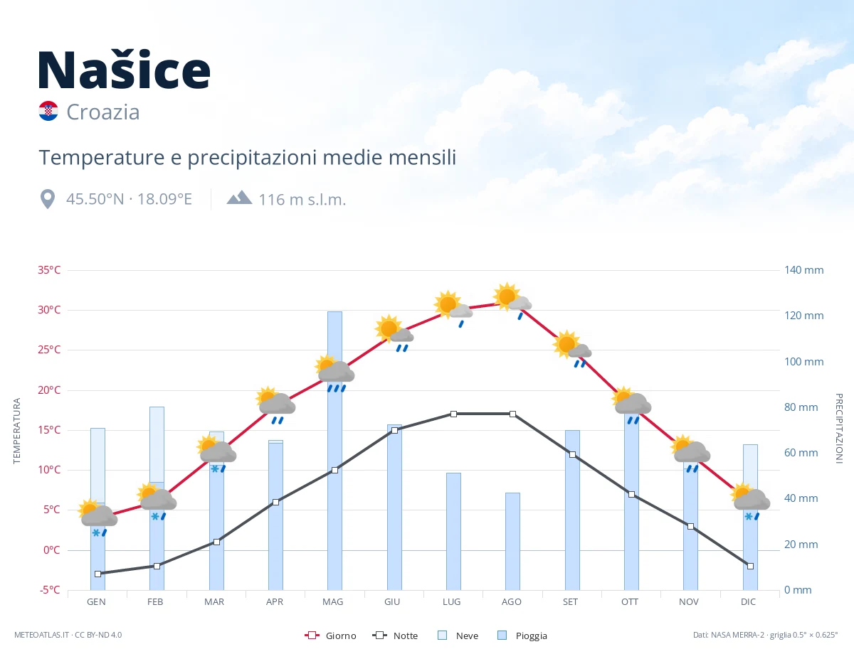 Našice - temperature e precipitazioni medie mensili