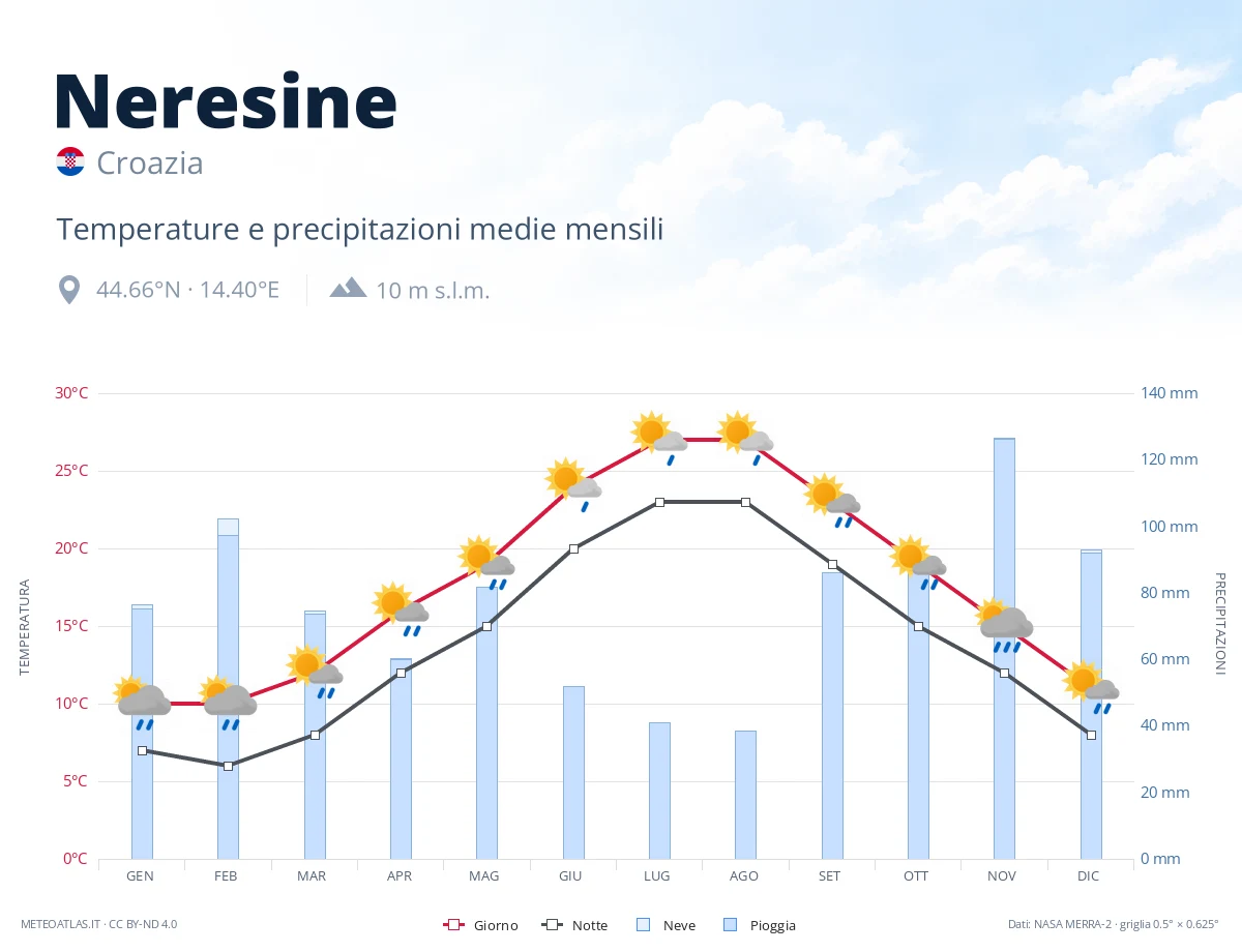 Neresine - temperature e precipitazioni medie mensili