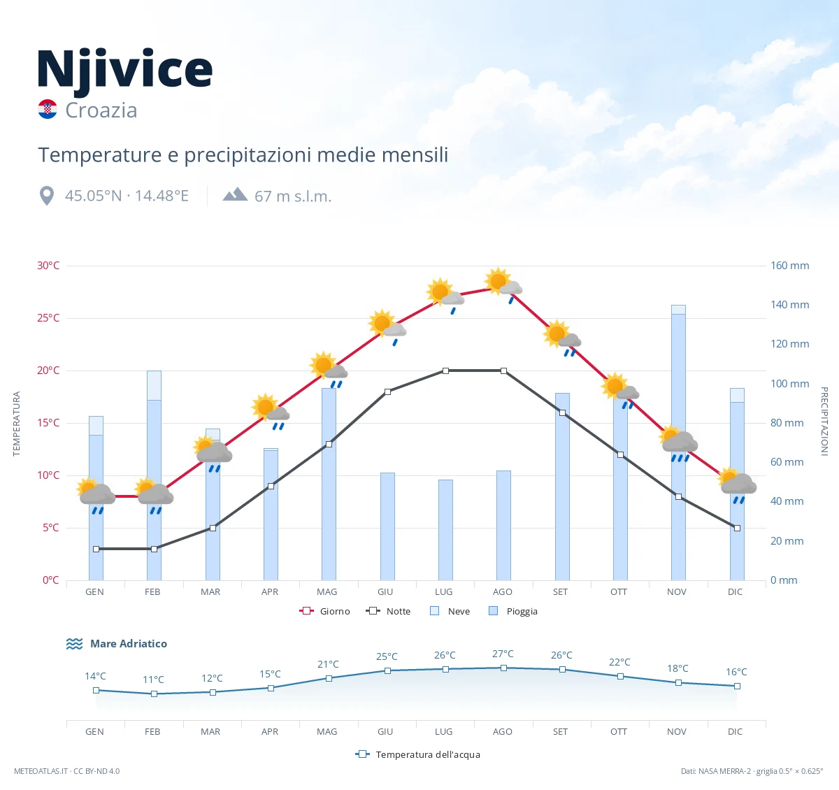 Njivice - temperature e precipitazioni medie mensili