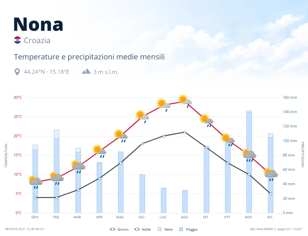 Nona - temperature e precipitazioni medie mensili