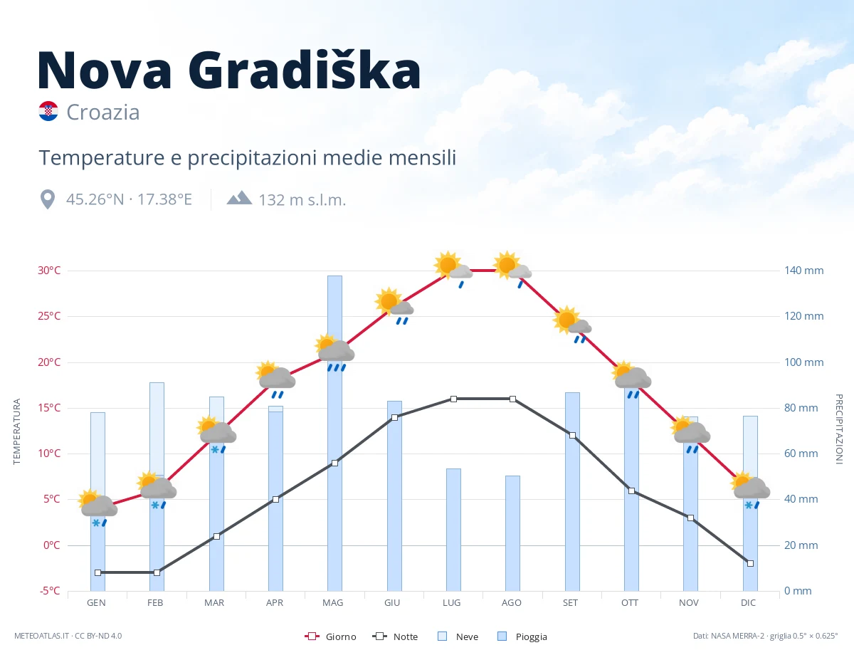 Nova Gradiška - temperature e precipitazioni medie mensili