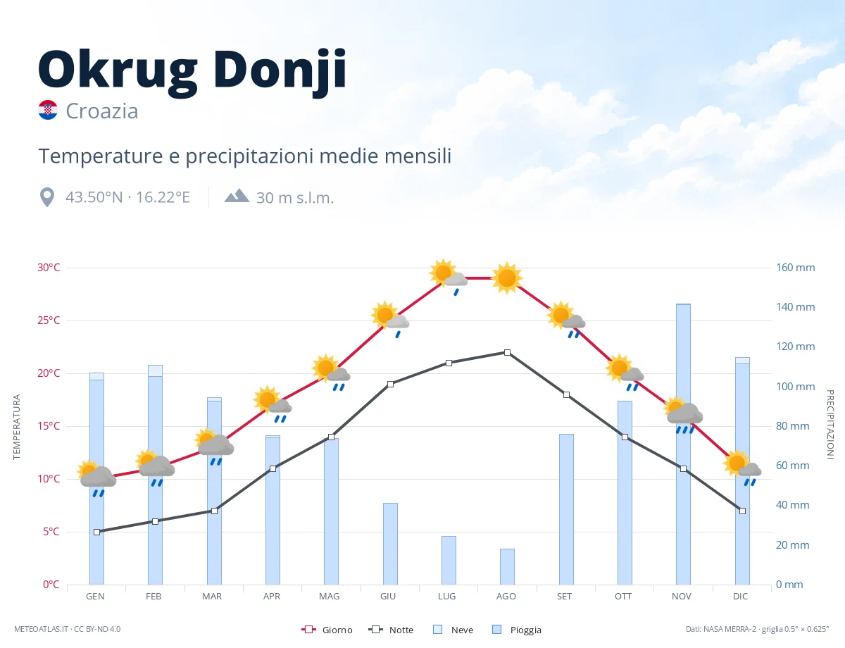 Okrug Donji - temperature e precipitazioni medie mensili