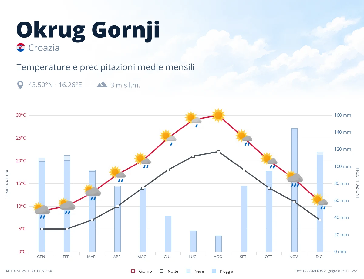 Okrug Gornji - temperature e precipitazioni medie mensili