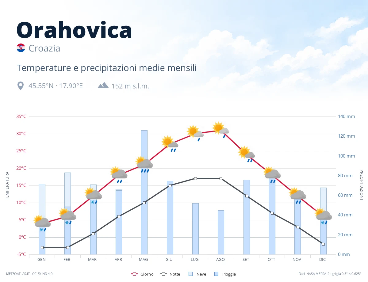 Orahovica - temperature e precipitazioni medie mensili