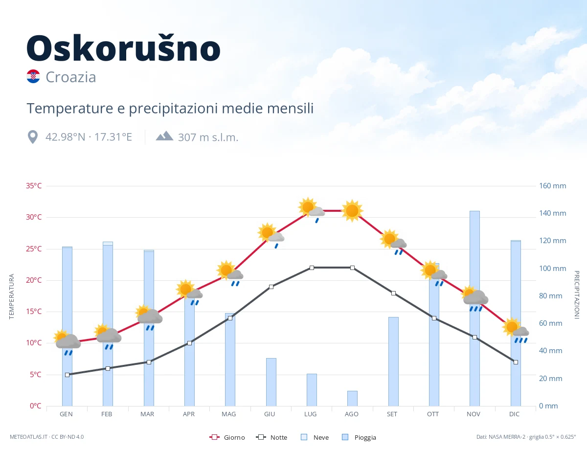 Oskorušno - temperature e precipitazioni medie mensili