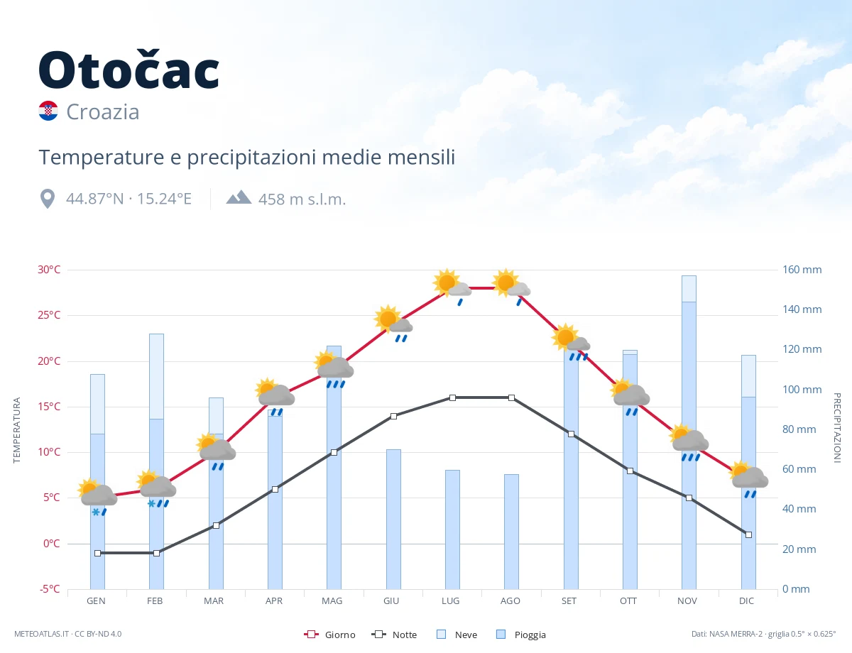 Otočac - temperature e precipitazioni medie mensili