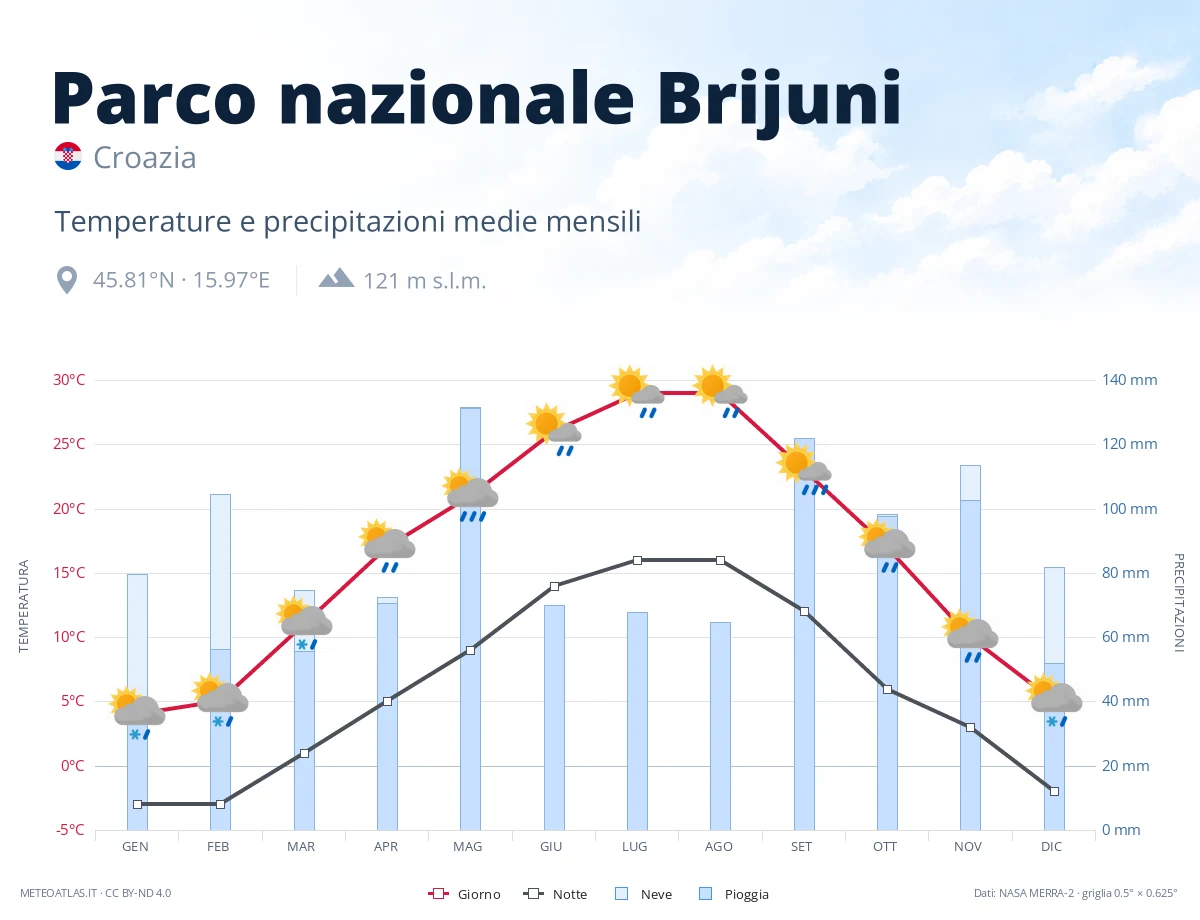 Parco nazionale Brijuni - temperature e precipitazioni medie mensili