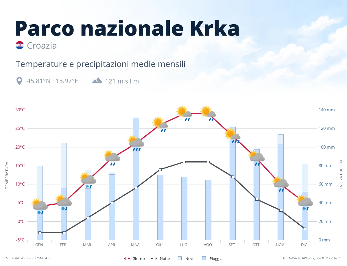 Parco nazionale Krka - temperature e precipitazioni medie mensili