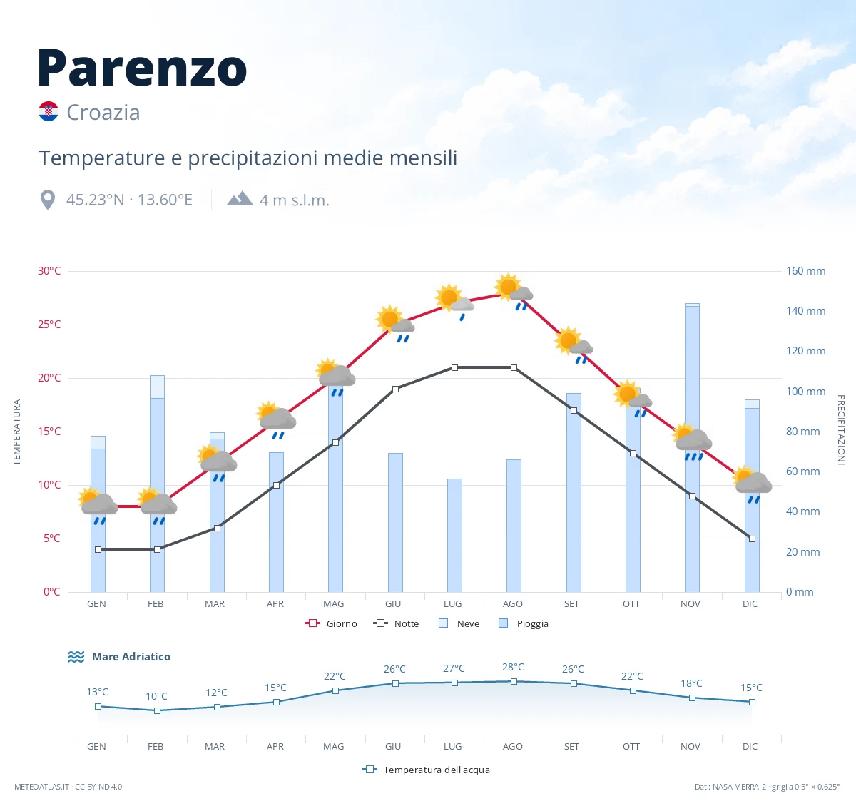 Parenzo - temperature e precipitazioni medie mensili