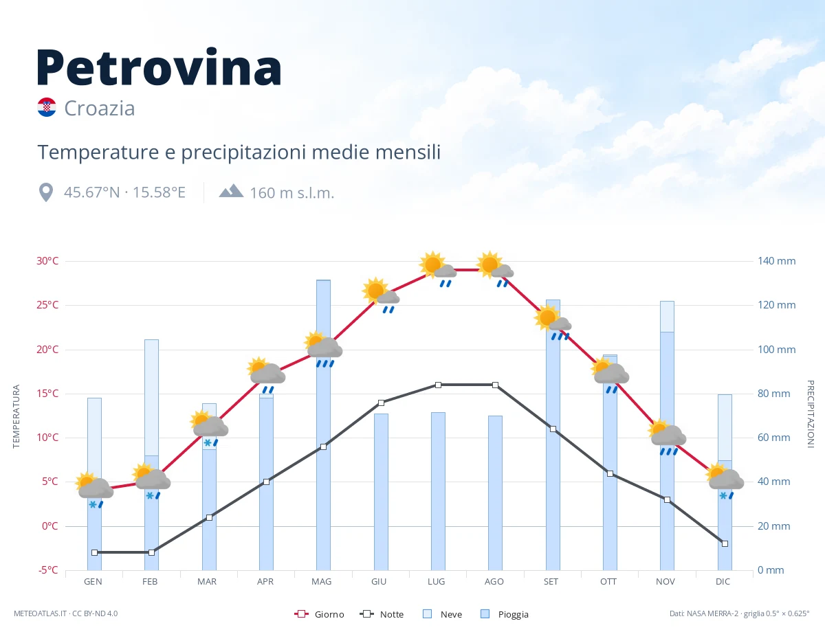 Petrovina - temperature e precipitazioni medie mensili