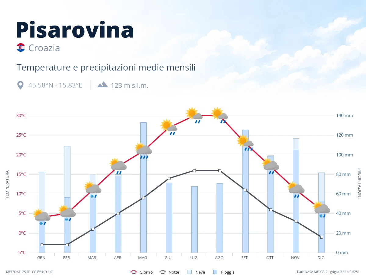 Pisarovina - temperature e precipitazioni medie mensili