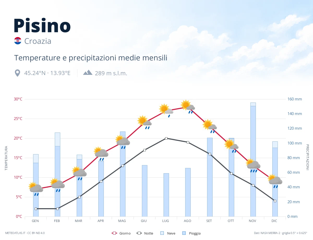 Pisino - temperature e precipitazioni medie mensili