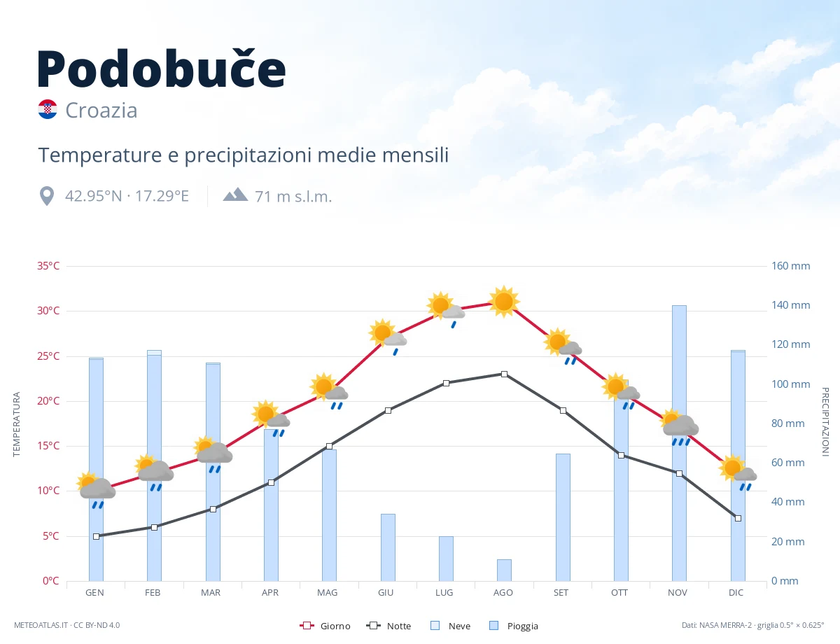 Podobuče - temperature e precipitazioni medie mensili