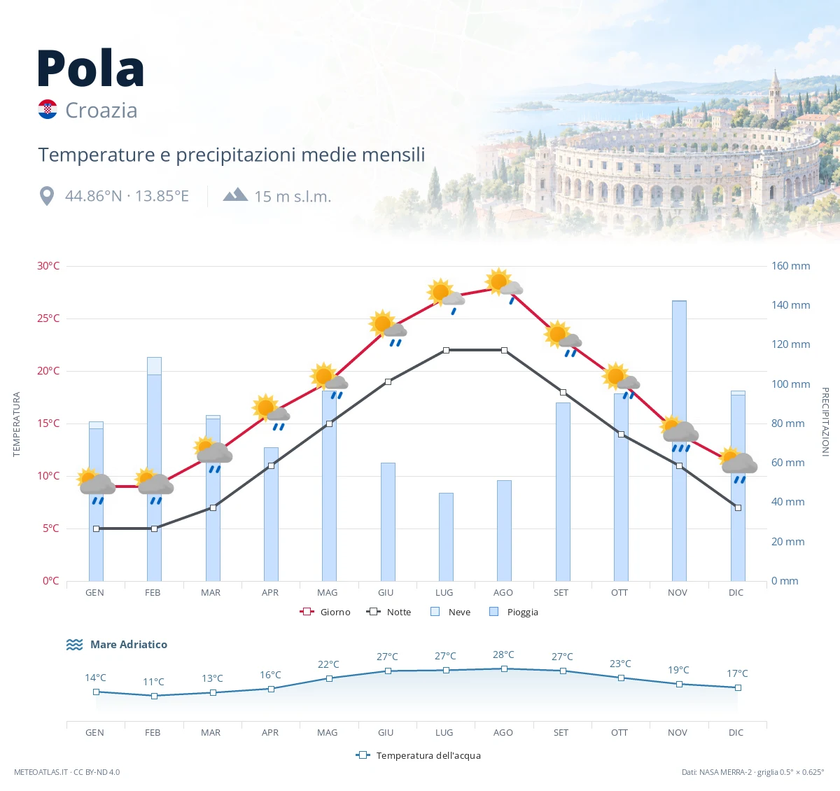 Pola - temperature e precipitazioni medie mensili