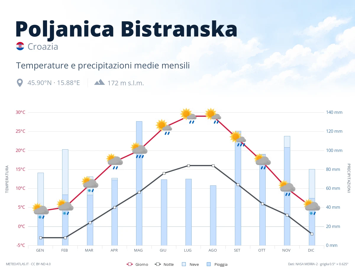 Poljanica Bistranska - temperature e precipitazioni medie mensili