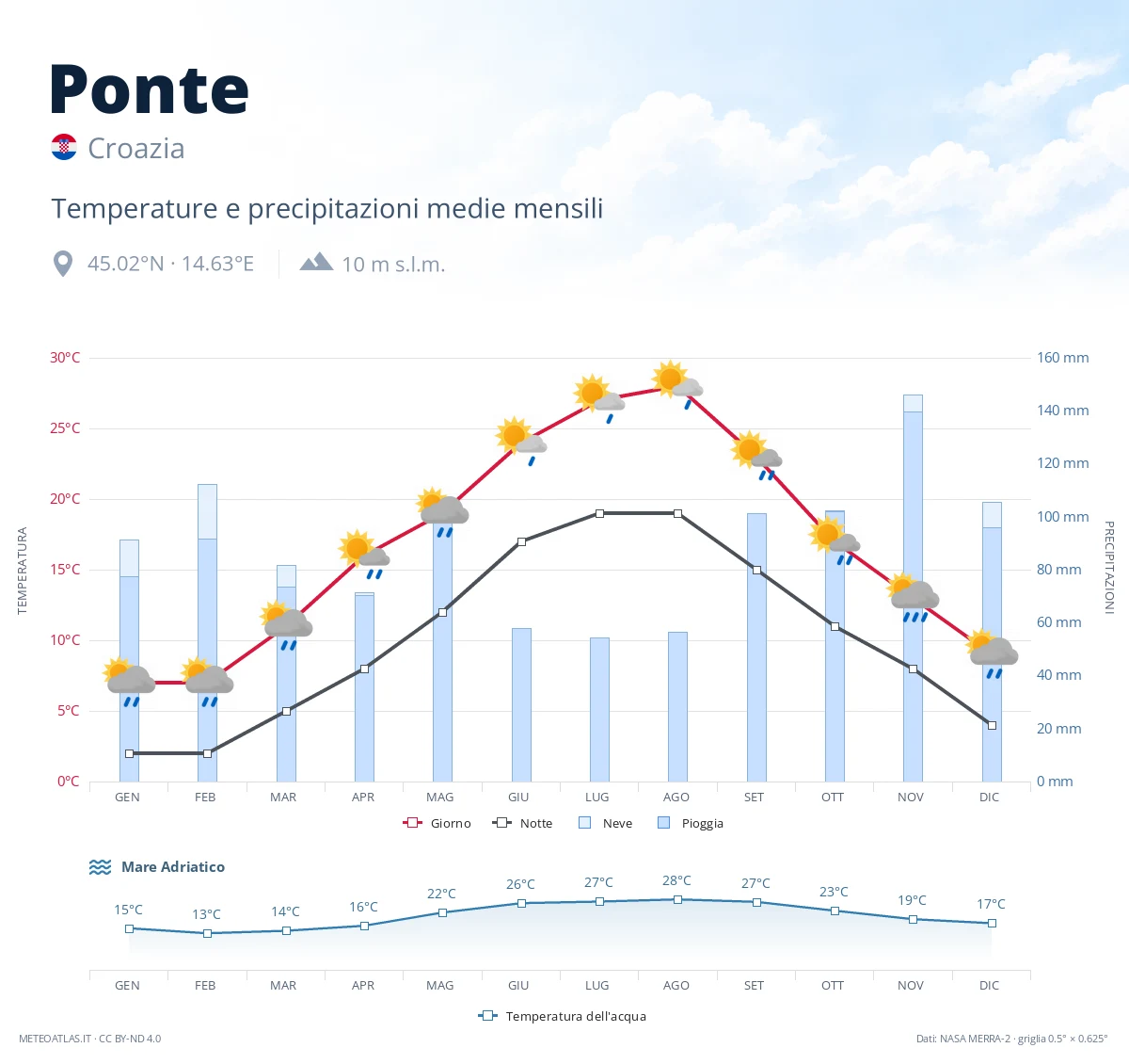 Ponte - temperature e precipitazioni medie mensili
