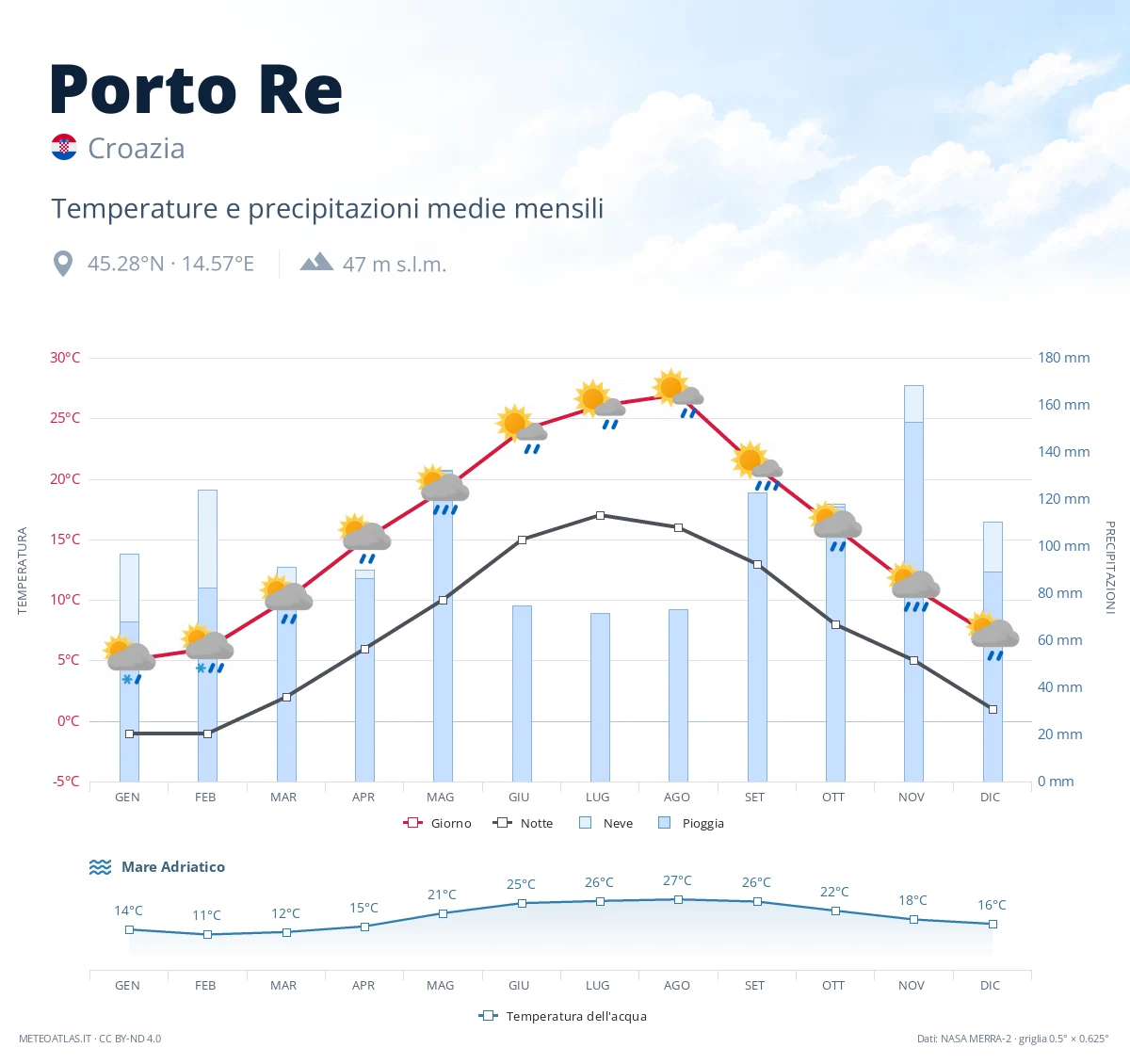 Porto Re - temperature e precipitazioni medie mensili