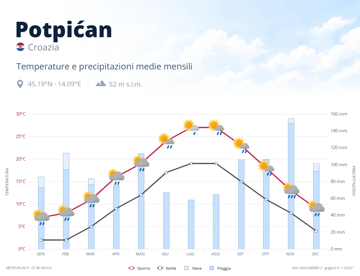 Potpićan - temperature e precipitazioni medie mensili