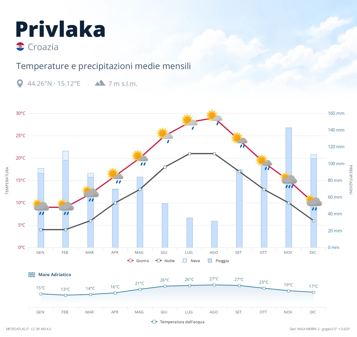 Privlaka - temperature e precipitazioni medie mensili