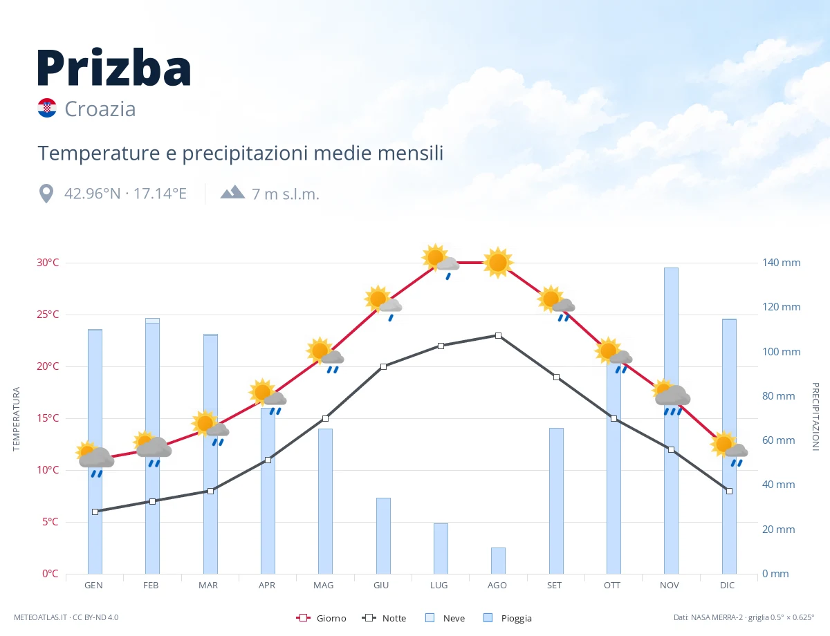 Prizba - temperature e precipitazioni medie mensili