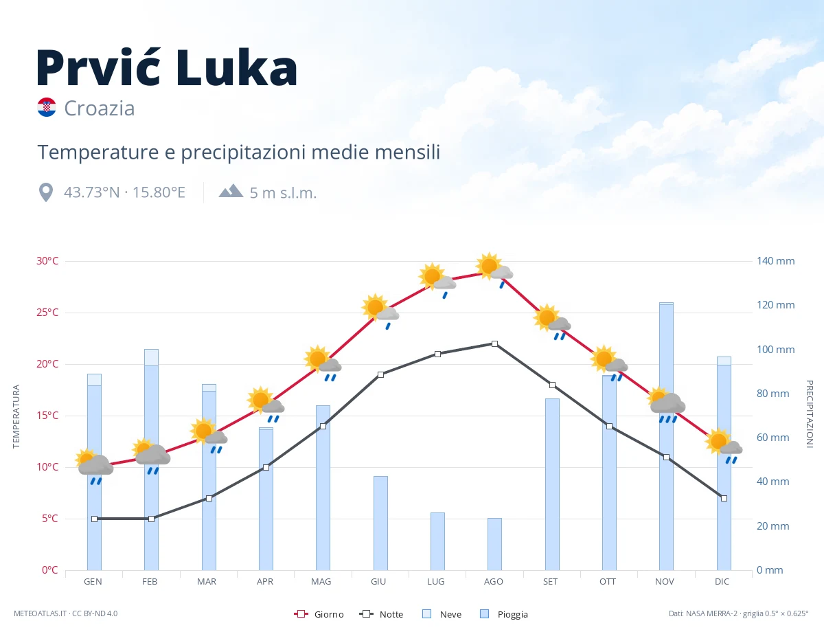 Prvić Luka - temperature e precipitazioni medie mensili