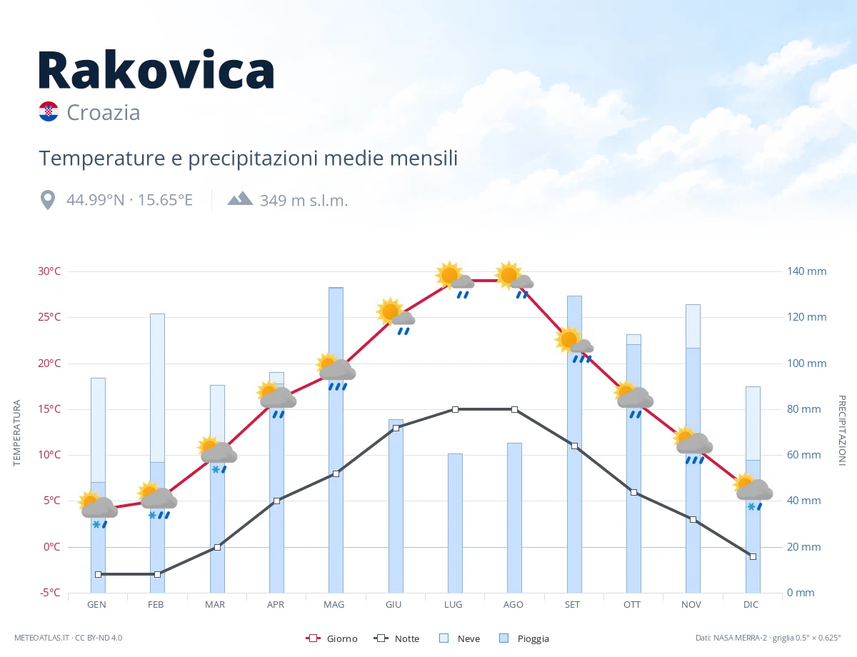 Rakovica - temperature e precipitazioni medie mensili