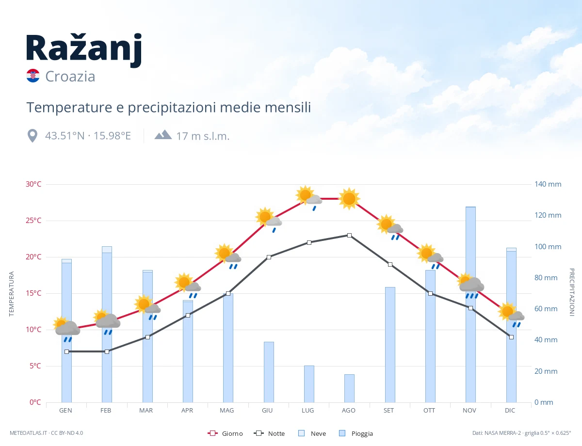 Ražanj - temperature e precipitazioni medie mensili