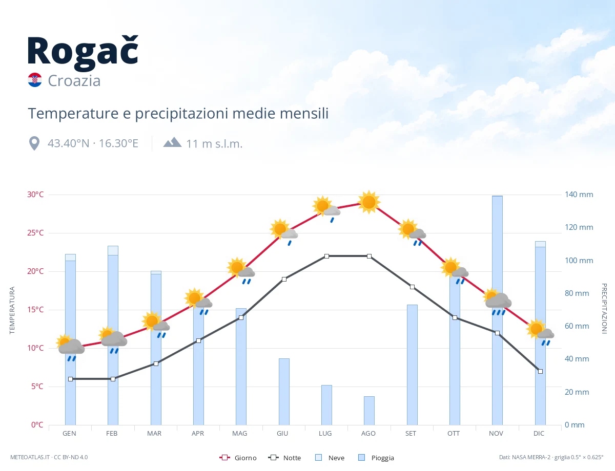 Rogač - temperature e precipitazioni medie mensili