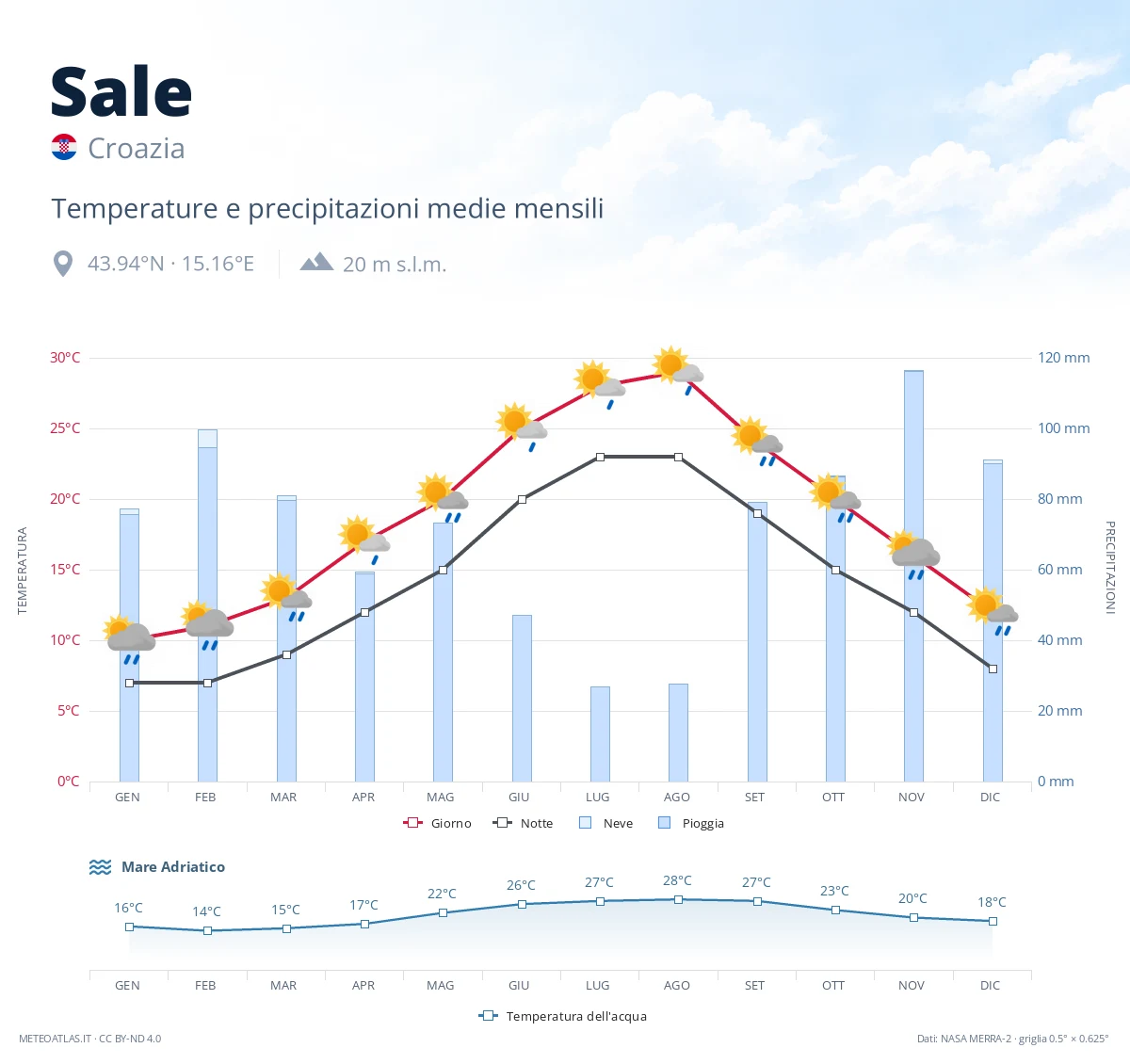 Sale - temperature e precipitazioni medie mensili