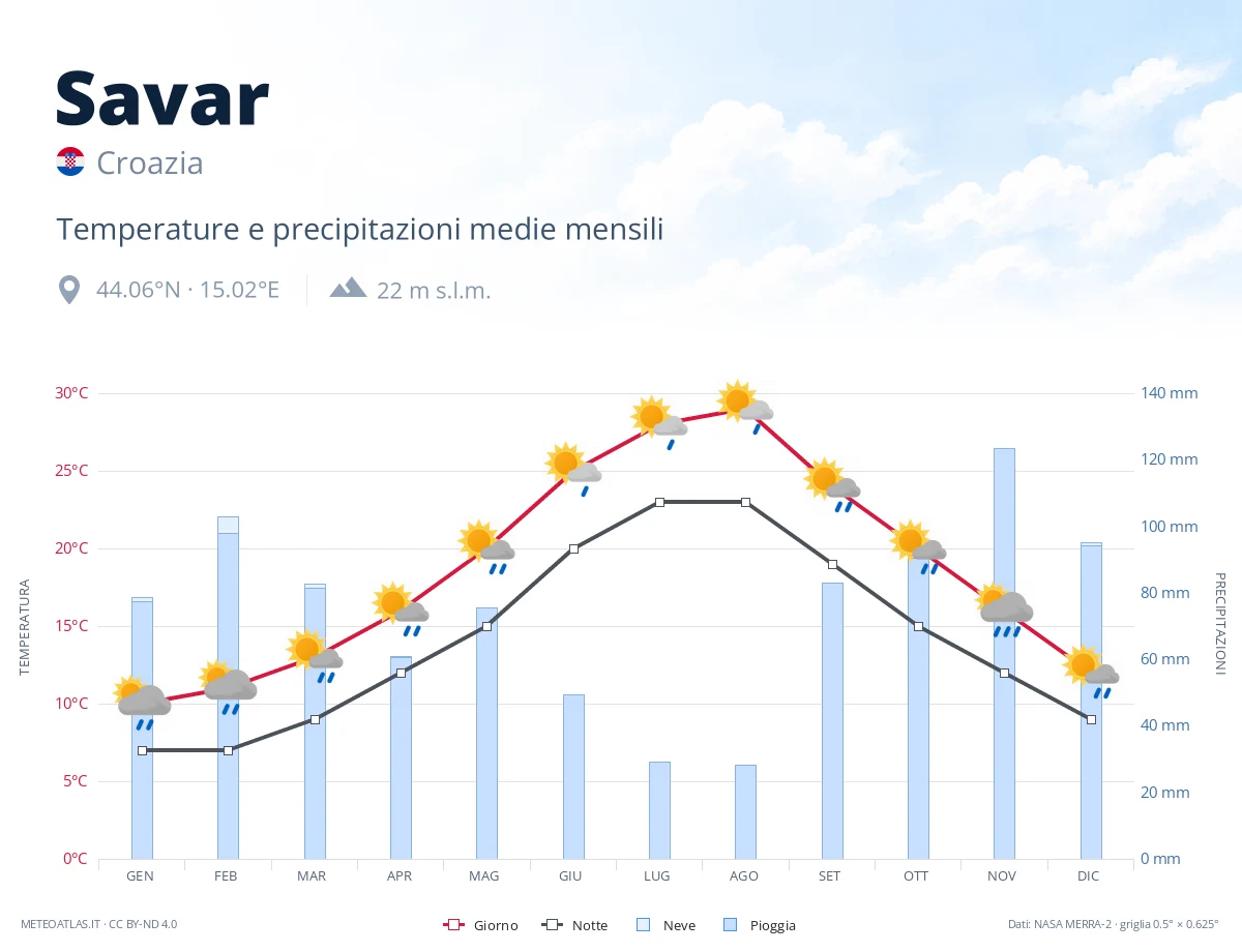 Savar - temperature e precipitazioni medie mensili