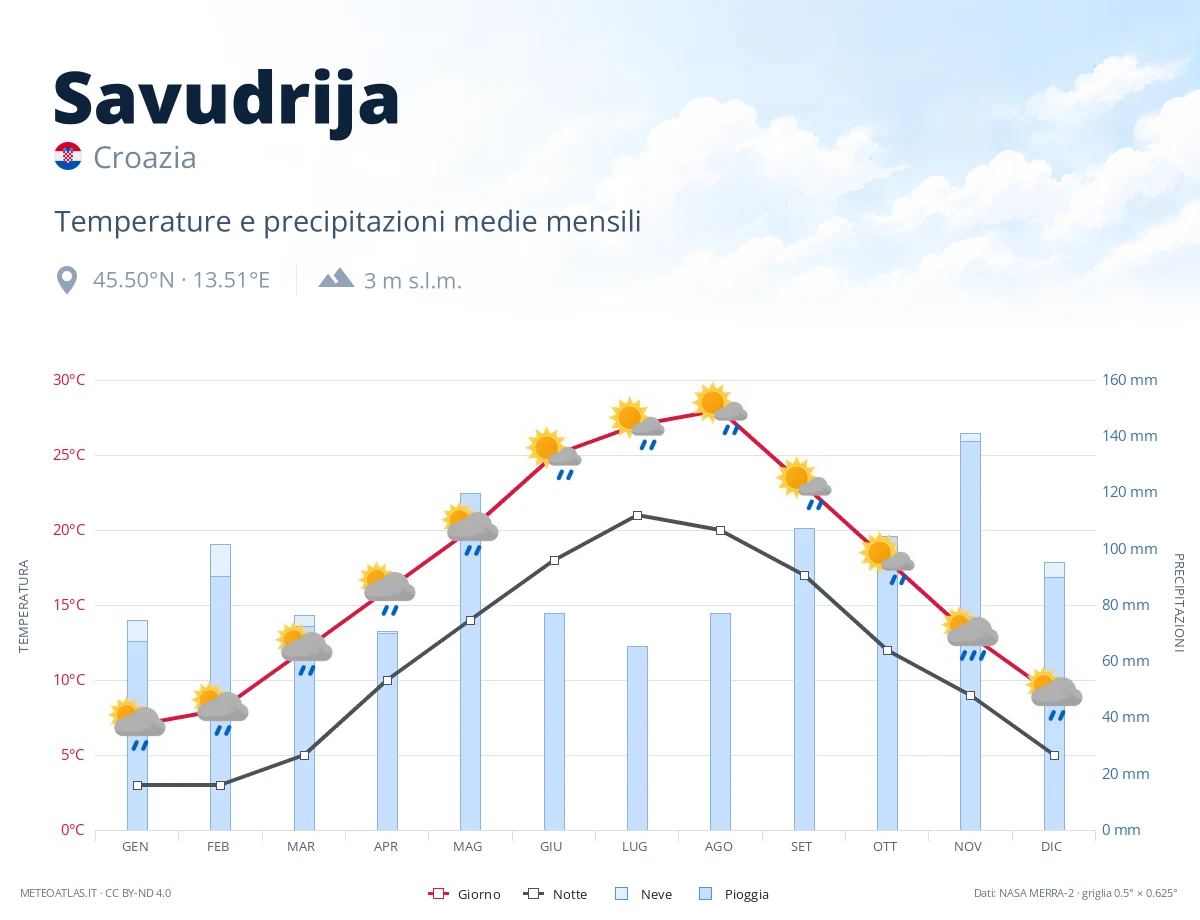 Savudrija - temperature e precipitazioni medie mensili