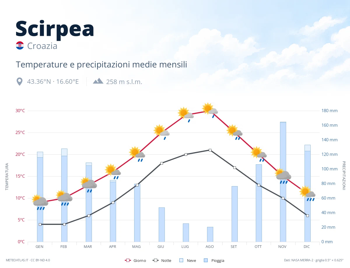 Scirpea - temperature e precipitazioni medie mensili