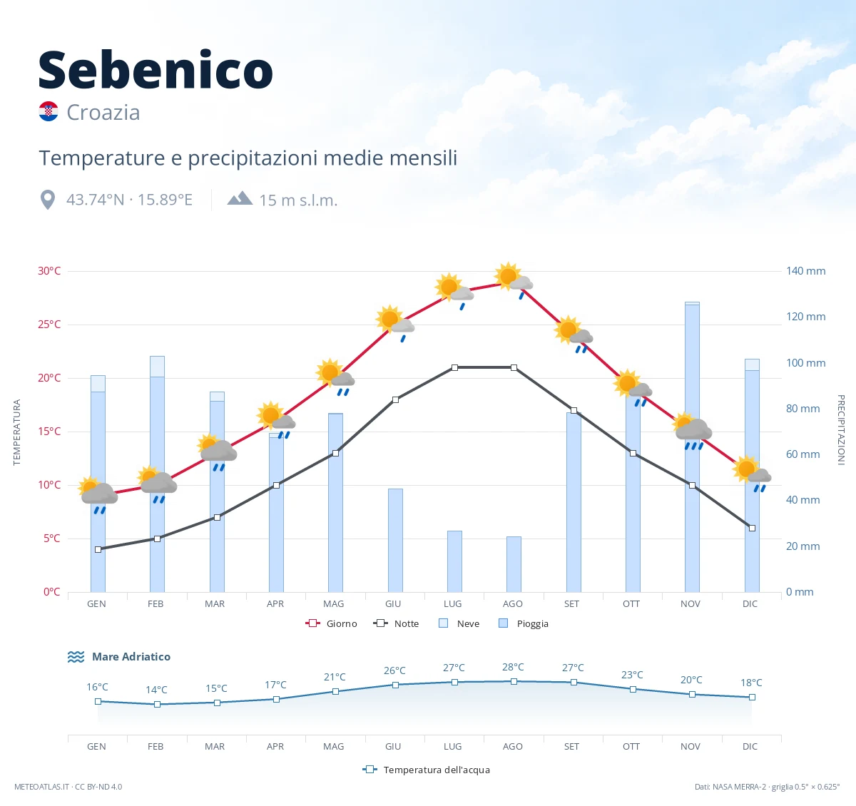 Sebenico - temperature e precipitazioni medie mensili