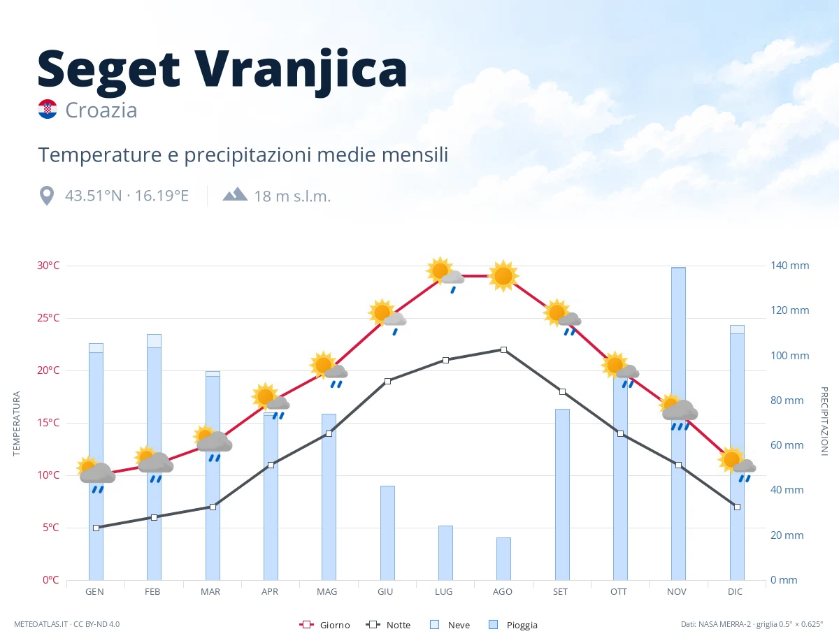 Seget Vranjica - temperature e precipitazioni medie mensili