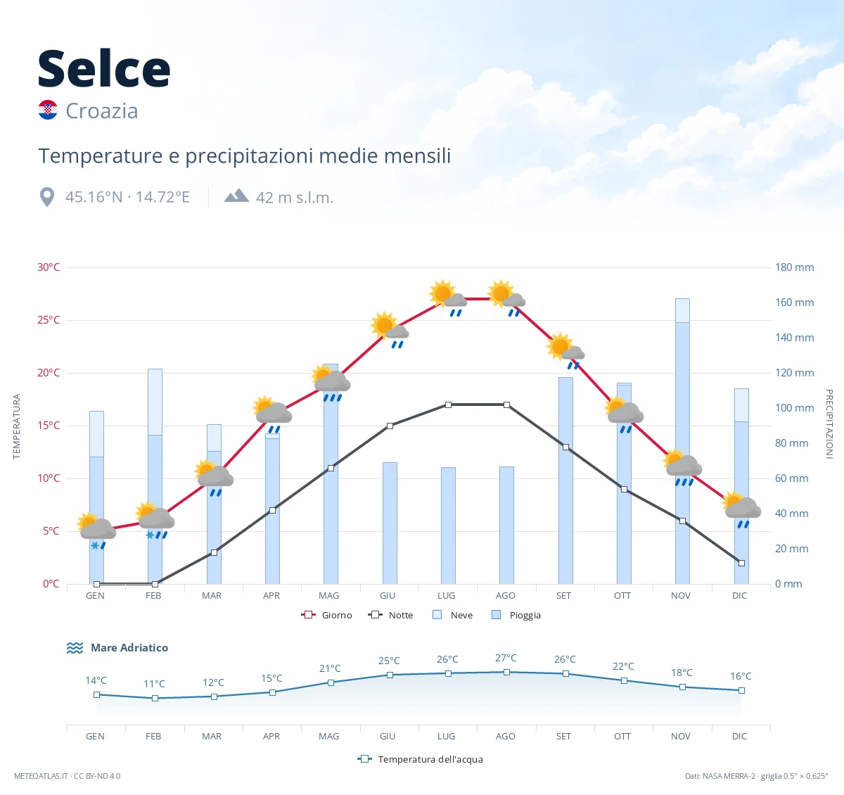 Selce - temperature e precipitazioni medie mensili