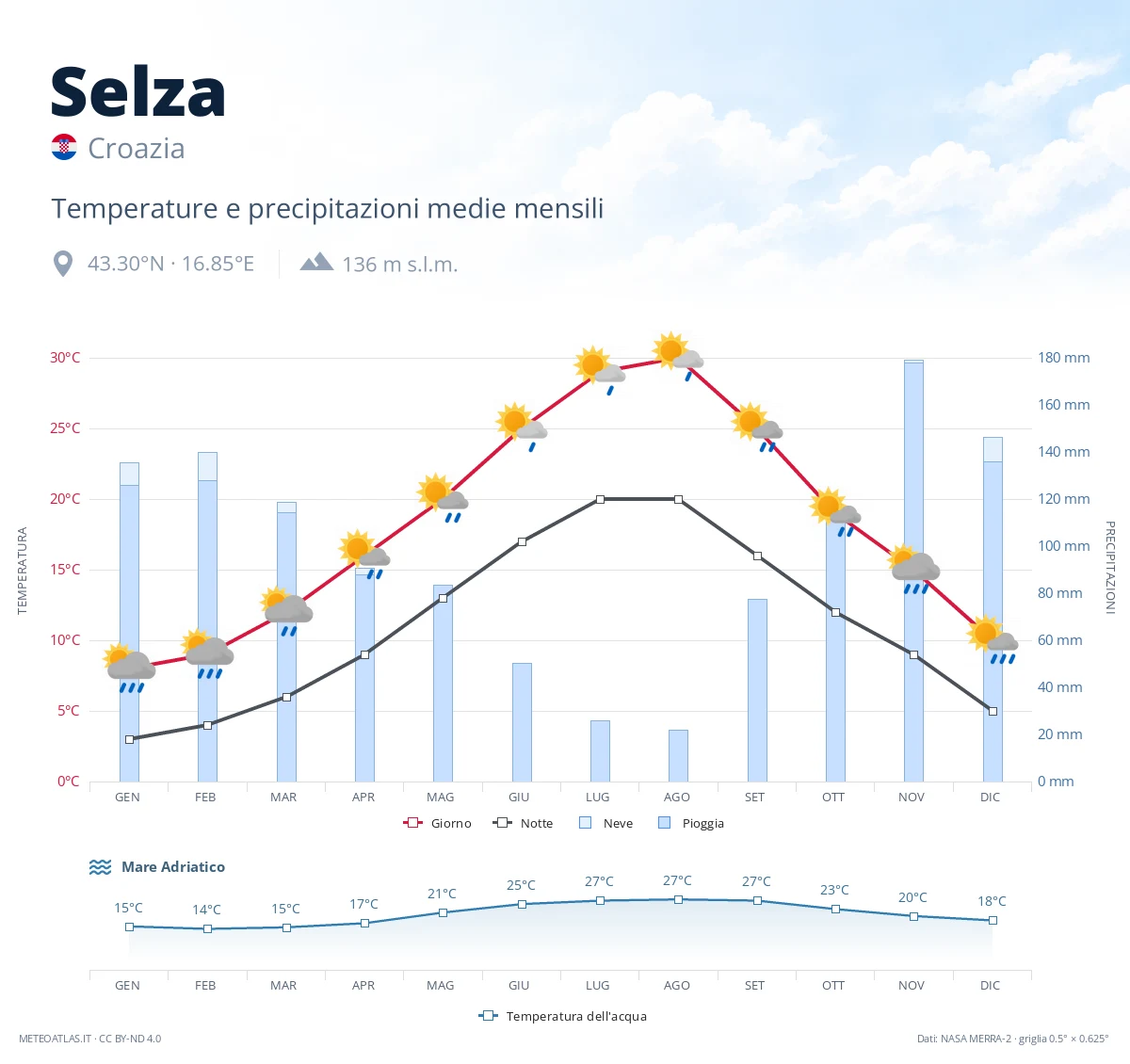 Selza - temperature e precipitazioni medie mensili