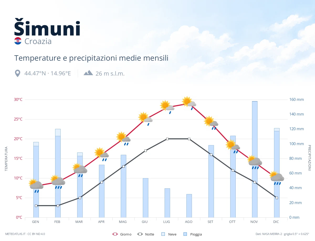 Šimuni - temperature e precipitazioni medie mensili