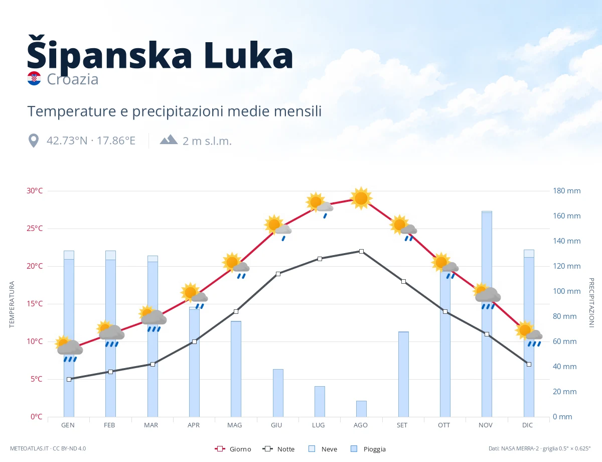 Šipanska Luka - temperature e precipitazioni medie mensili