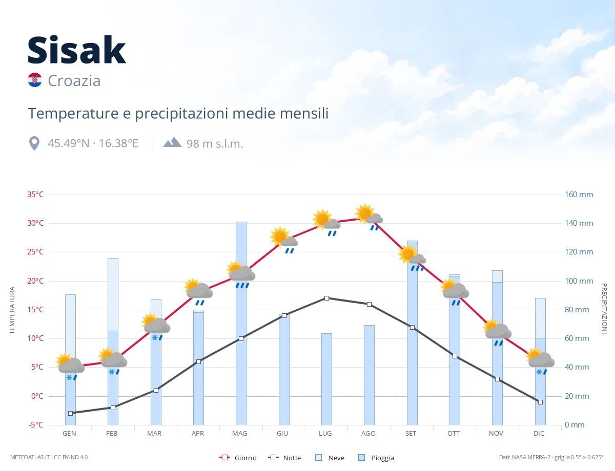 Sisak - temperature e precipitazioni medie mensili