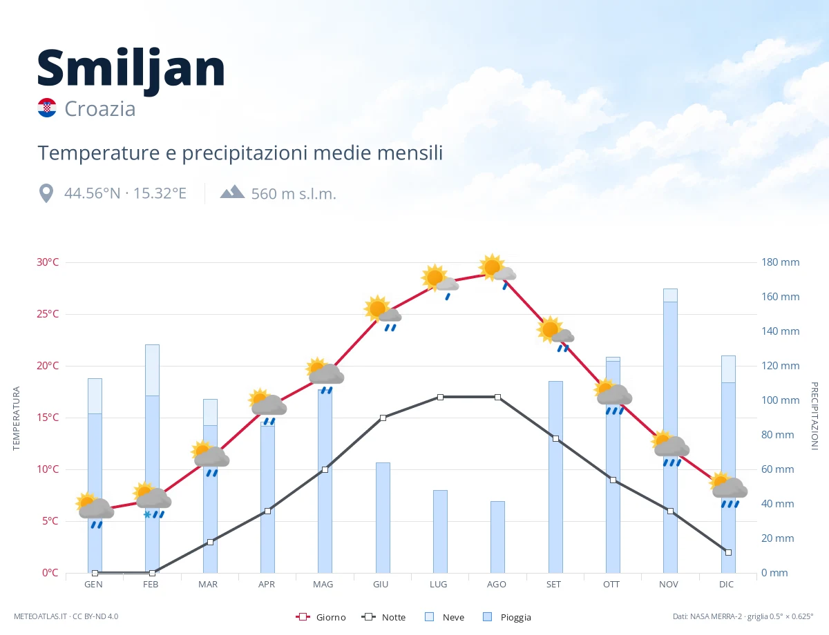 Smiljan - temperature e precipitazioni medie mensili