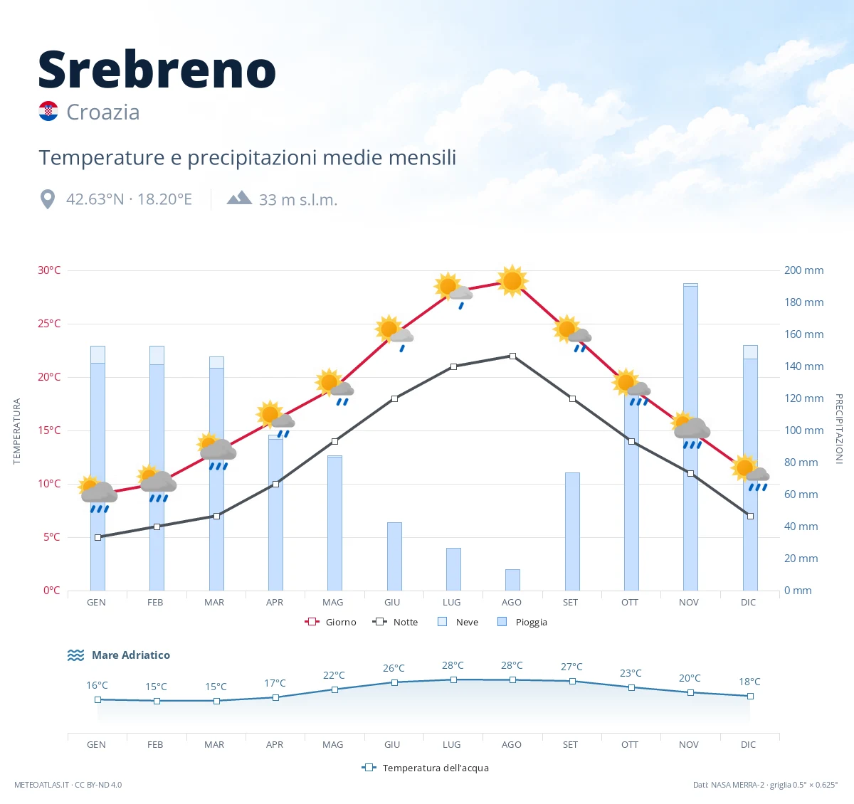 Srebreno - temperature e precipitazioni medie mensili
