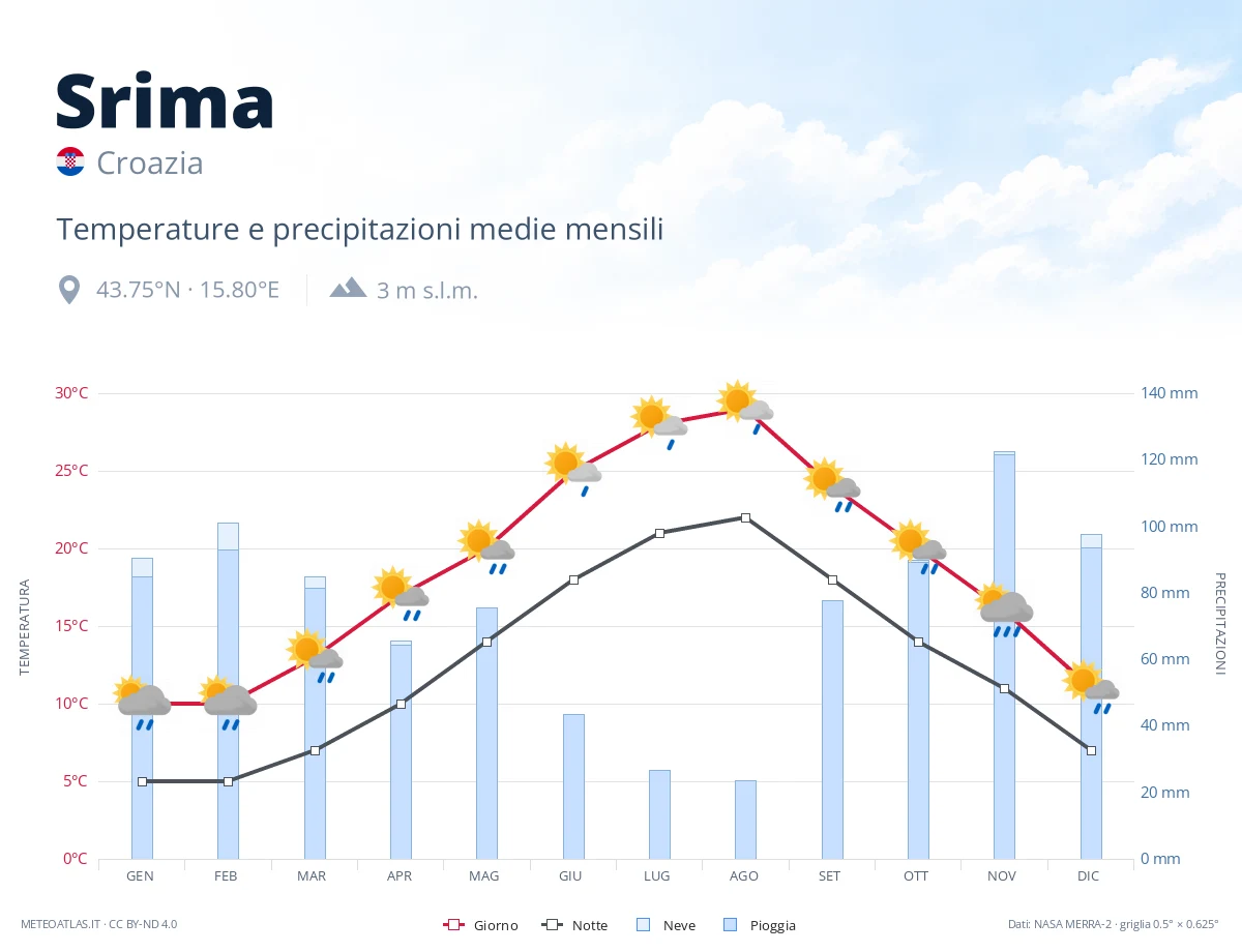Srima - temperature e precipitazioni medie mensili