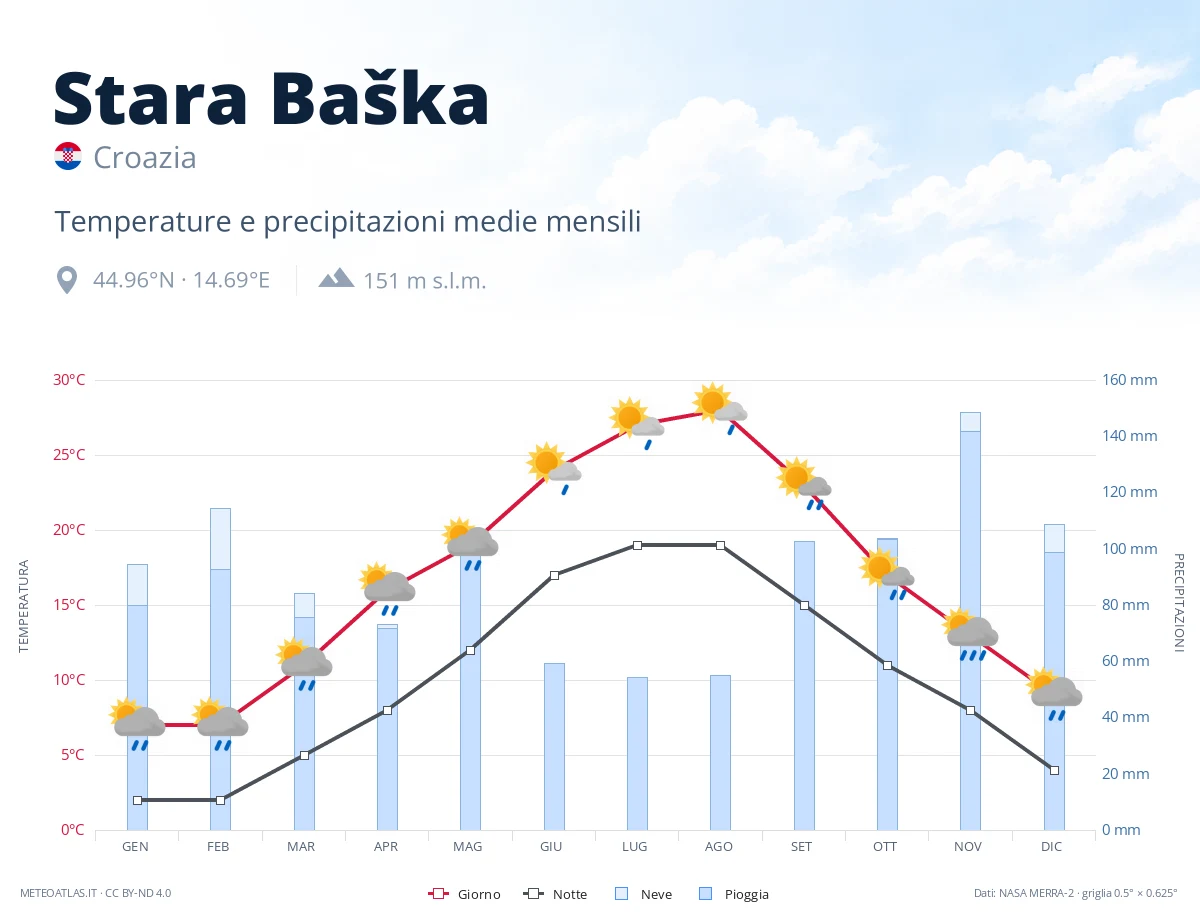 Stara Baška - temperature e precipitazioni medie mensili