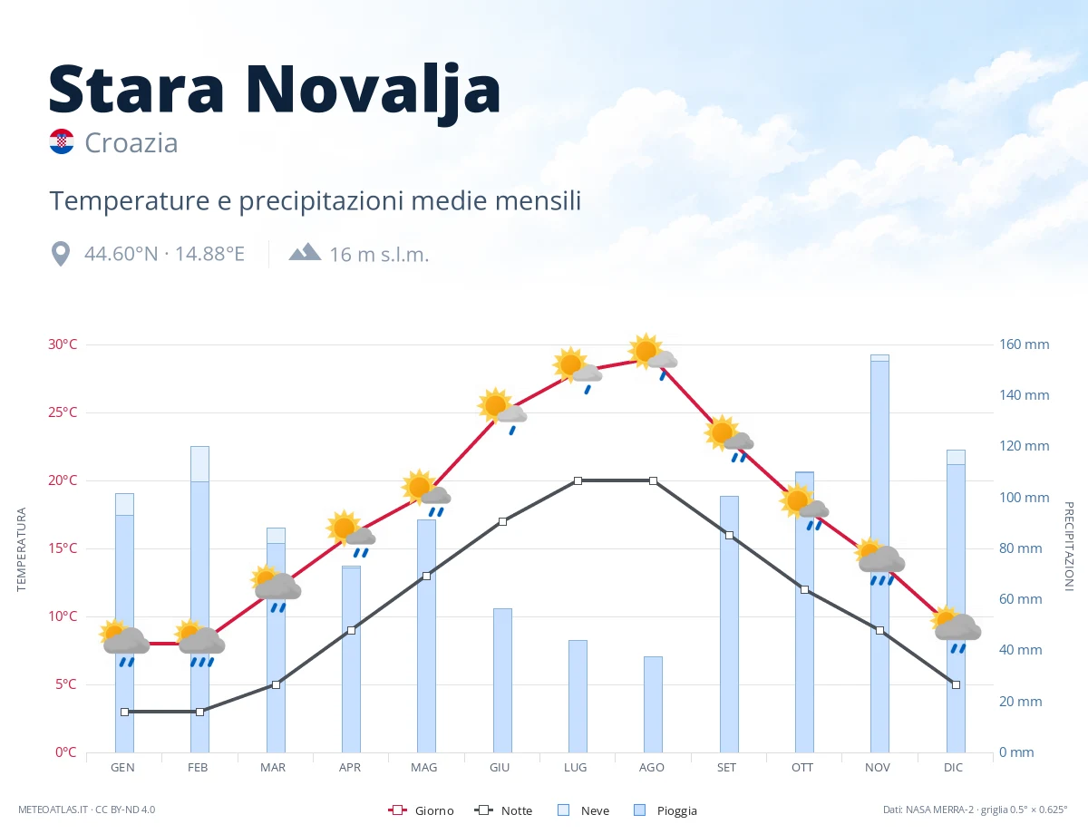 Stara Novalja - temperature e precipitazioni medie mensili