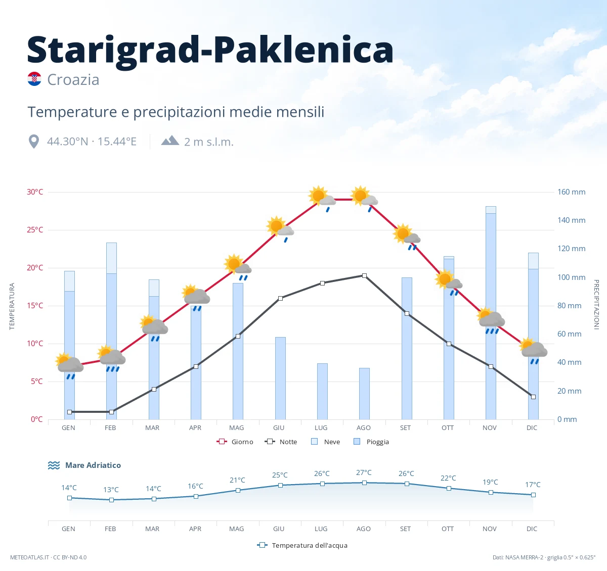 Starigrad-Paklenica - temperature e precipitazioni medie mensili